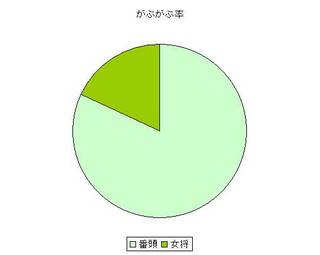がぶがぶ率